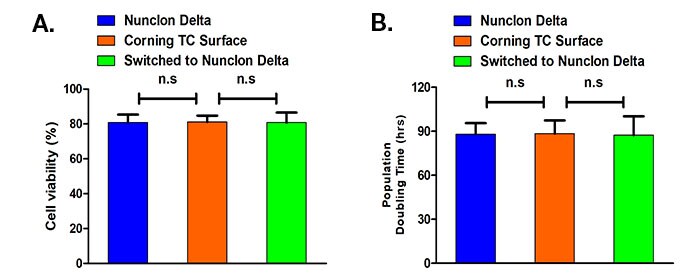 Graphed results of MCF-10A cell viability and population doublings when grown on Nunclon Delta or on Corning TC surface Bar charts showing MCF-10A cell viability data and population data when grown on Nunclon Delta or on Corning TC surface