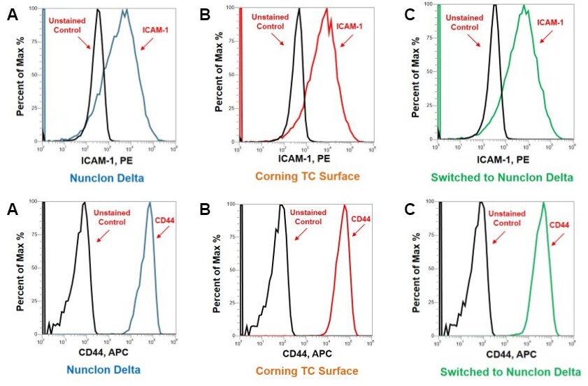 Flow cytometry results of ICAM-1 and CD44 expression in MDA-MB-231 cells when grown on Nunclon Delta or on Corning TC surface Flow cytometry histograms showing magnitude of ICAM-1 and CD44 signal in MDA-MB-231 cells grown on Nunclon Delta surface, on Corning TC surface, or on Nunclon Delta surface after previous growth on Corning TC surface