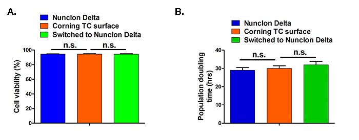 graphed results of PC-3 cell viability and population doublings when grown on Nunclon Delta or on Corning TC surface bar charts showing PC-3 cell viability data and population data when grown on Nunclon Delta or on Corning TC surface