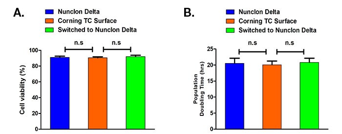 Graphed results of CHO-K1 cell viability and population doublings when grown on Nunclon Delta or on Corning TC surface Bar charts showing CHO-K1 cell viability data and population data when grown on Nunclon Delta or on Corning TC surface