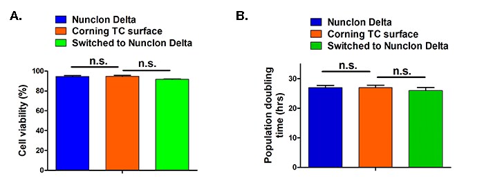 Graphed results of A431 cell viability and population doublings when grown on Nunclon Delta or on Corning TC surface Bar charts showing A431 cell viability data and population data when grown on Nunclon Delta or on Corning TC surface