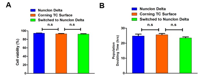 Graphed results of A549 cell viability and population doublings when grown on Nunclon Delta or on Corning TC surface Bar charts showing A549 cell viability data and population data when grown on Nunclon Delta or on Corning TC surface