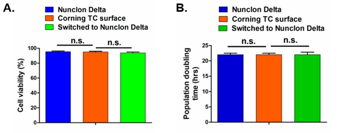 Graphed results of MDCK cell viability and population doublings when grown on Nunclon Delta or on Corning TC surface Bar charts showing MDCK cell viability data and population data when grown on Nunclon Delta or on Corning TC surface