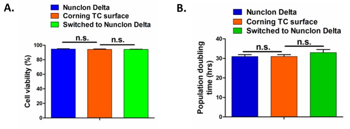 Graphed results of MCF-7 cell viability and population doublings when grown on Nunclon Delta or on Corning TC surface Bar charts showing MCF-7 cell viability data and population data when grown on Nunclon Delta or on Corning TC surface