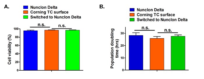 Graphed results of Cos-7 cell viability and population doublings when grown on Nunclon Delta or on Corning TC surface Bar charts showing Cos-7 cell viability data and population data when grown on Nunclon Delta or on Corning TC surface