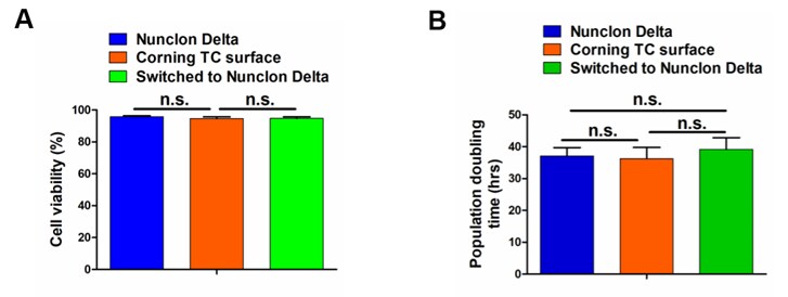 Graphed results of Caco-2 cell viability and population doublings when grown on Nunclon Delta or on Corning TC surface Bar charts showing Caco-2 cell viability data and population data when grown on Nunclon Delta or on Corning TC surface