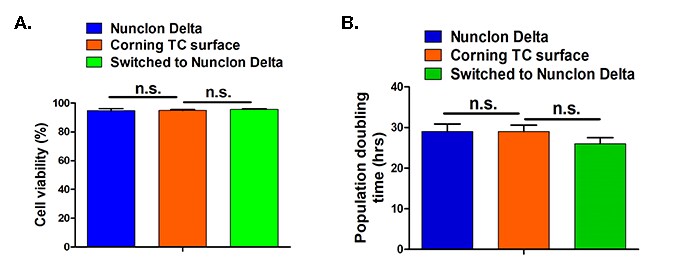 Graphed results of HeLa cell viability and population doublings when grown on Nunclon Delta or on Corning TC surface Bar charts showing HeLa cell viability data and population data when grown on Nunclon Delta or on Corning TC surface