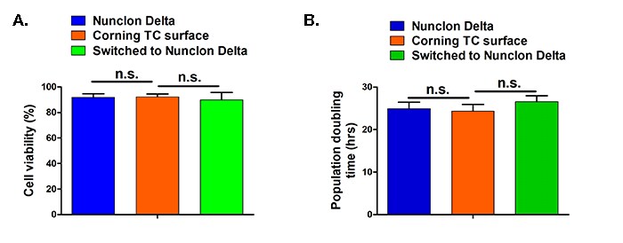 graphed results of HEK293 cell viability and population doublings when grown on Nunclon Delta or on Corning TC surface bar charts showing HEK293 cell viability data and population data when grown on Nunclon Delta or on Corning TC surface