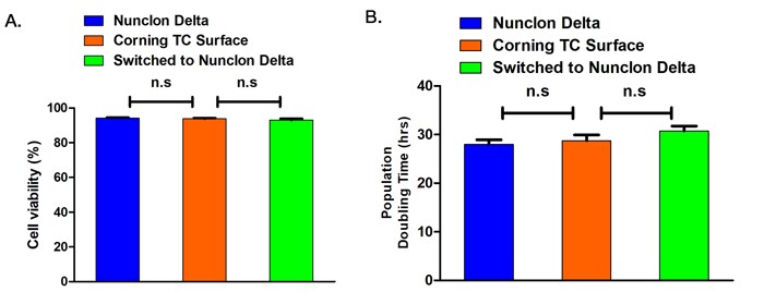 Graphed results of HT-29 cell viability and population doublings when grown on Nunclon Delta or on Corning TC surface Image Bar charts showing HT-29 cell viability data and population data when grown on Nunclon Delta or on Corning TC surface