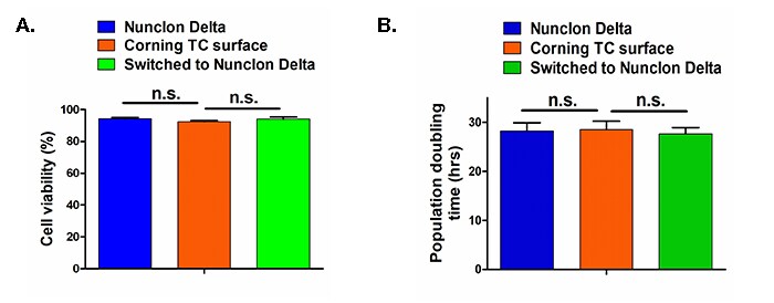 brightfield images of NIH3T3 cells grown on Nunclon Delta surface, on Corning TC surface, or on Nunclon Delta surface after previous growth on Corning TC surface Bar charts showing NIH3T3 cell viability data and population data when grown on Nunclon Delta or on Corning TC surface