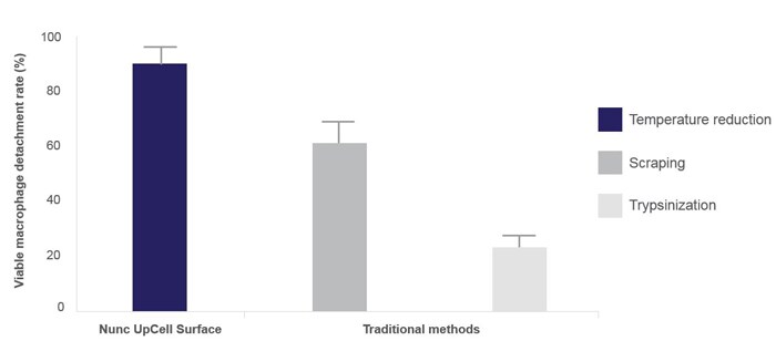 Results from macrophage viability assay Bar charts showing viability of macrophages detached using UpCell surface temperature reduction compared to mechanical scraping and trypsinization