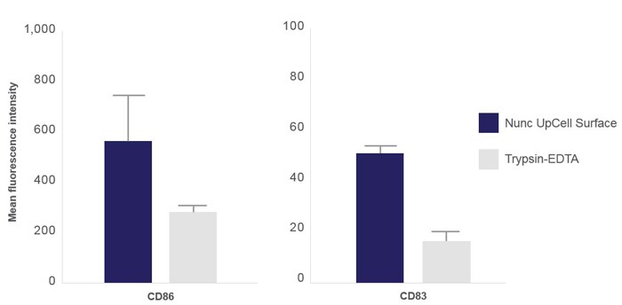 Results from CD86 and CD83 marker assay in dendritic cells Bar charts of mean fluorescence intensity for CD86 and CD83 markers on trypsinized cells and on those grown on UpCell surface assayed