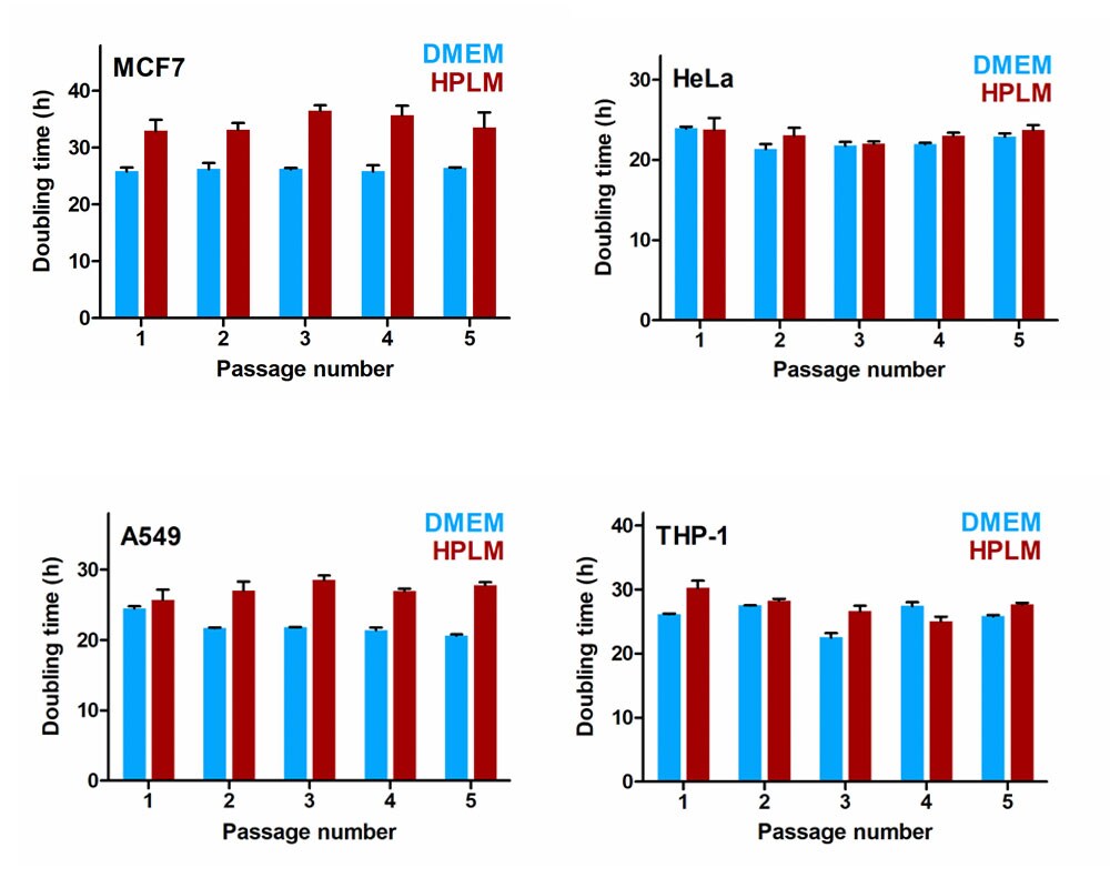 Gibco HPLM supports comparable growth rates in continuous culture 4-panel bar charts showing doubling times for 4 cell lines in DMEM and in HPLM.