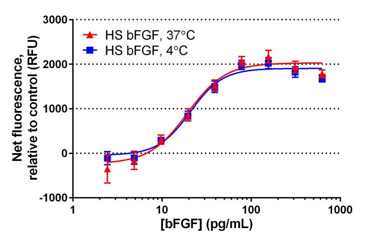 Graph of proliferation vs dose for HS bFGF Graph of proliferation vs dose for HS bFGF