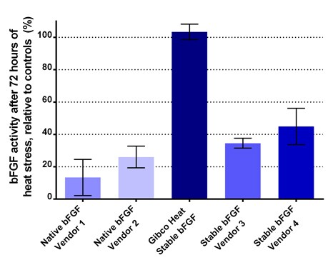 Bar chart of bFGF activity from Gibco HS bFGF and three competitor products Bar chart of bFGF activity from Gibco HS bFGF and three competitor products