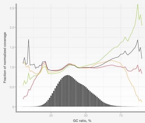 Varying levels of GC bias in libraries amplified with different PCR enzyme master mixes Varying levels of GC bias in libraries amplified with different PCR enzyme master mixes