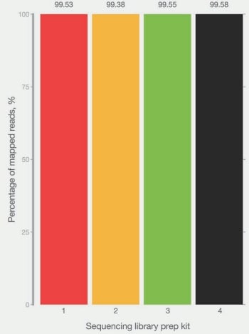 Comparison of percentage of mapped reads from libraries prepared with four different kits Comparison of percentage of mapped reads from libraries prepared with four different kits