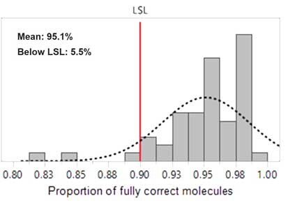 Distribution of perfect molecules Figure 1 is a bar graph of the distribution of perfect molecules, with 156 out of 160 clones showing the correct sequence.