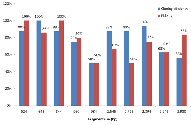 GeneArt seamless cloning example using GeneArt Strings DNA Fragments Chart showing cloning efficiency and fidelity of ten strings fragments up to 3kb assembled using a GeneArt Seamless Assembly Cloning Kit