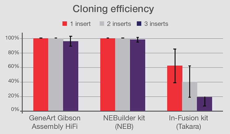 Cloning efficiency of one, two and three fragments using GeneArt Gibson Assembly HiFi Cloning Graph of percentage cloning efficiency using one, two and three strings DNA fragment inserts with a GeneArt Gibson Assembly HiFi Cloning Kit