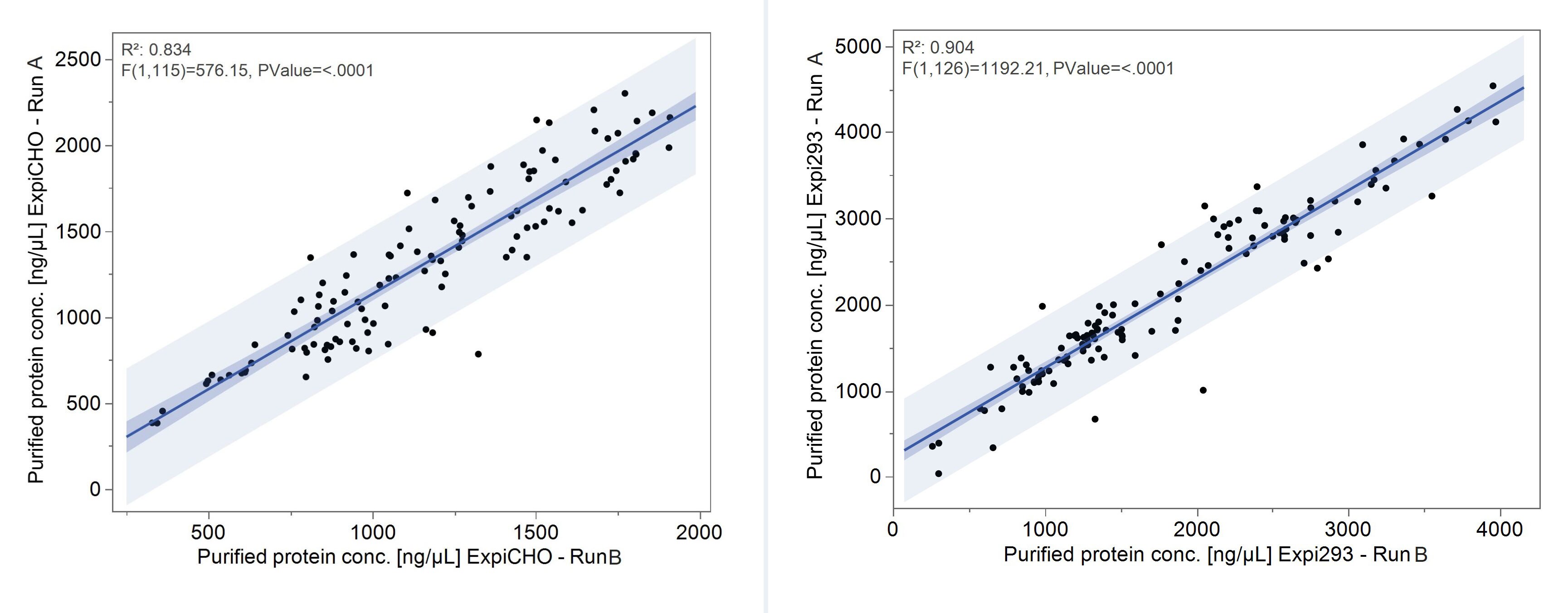 Reproducible antibody expression and recovery Two graphs show protein concentration for 38 antibodies expressed in ExpiCHO (left panel) and Expi293 (right panel) correlate well between independent production runs, demonstrating good R2 and P values.