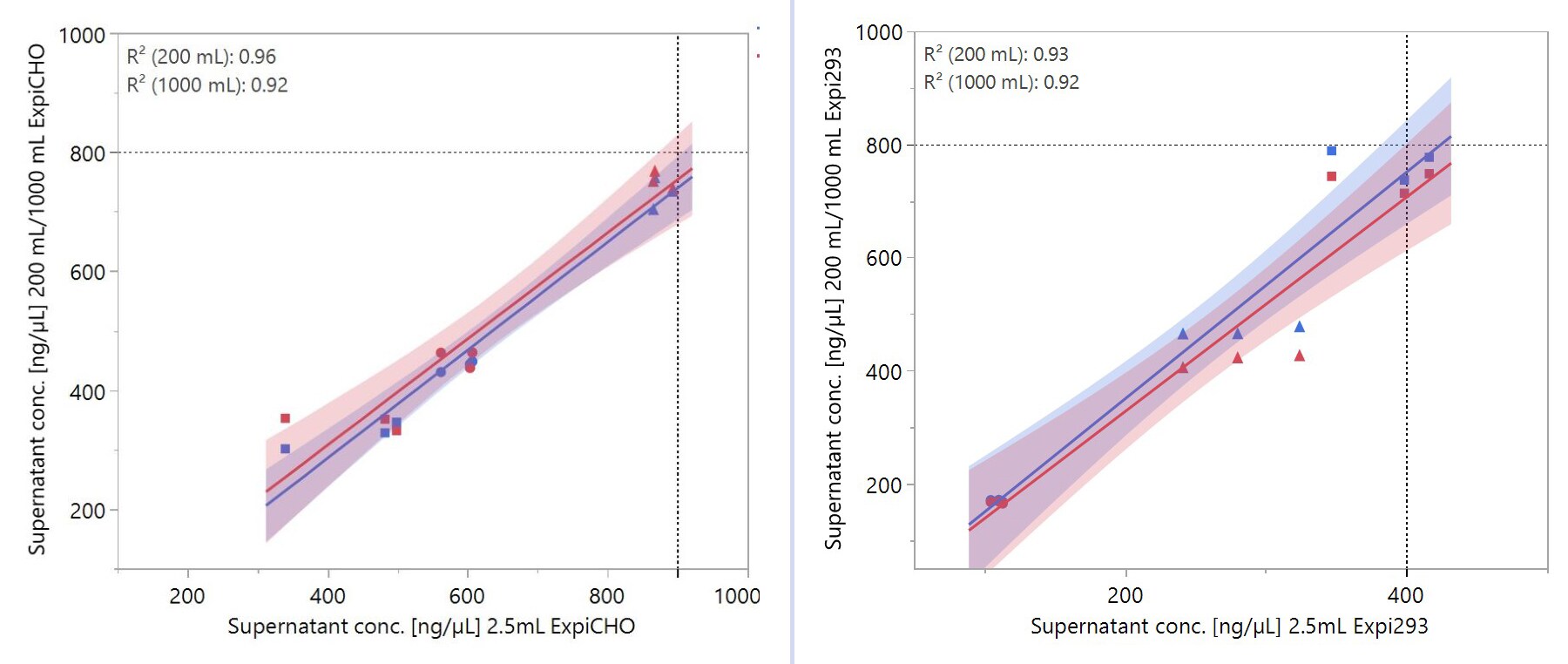 Consistent expression between small-scale and high-throughput culture volumes Two graphs show protein titer from supernatant after 10 days expression in Expi293 (left panel) and ExpiCHO (right panel) correlate well between 2.5 mL and 200 mL or 1 L cultures, demonstrating good R2 values.