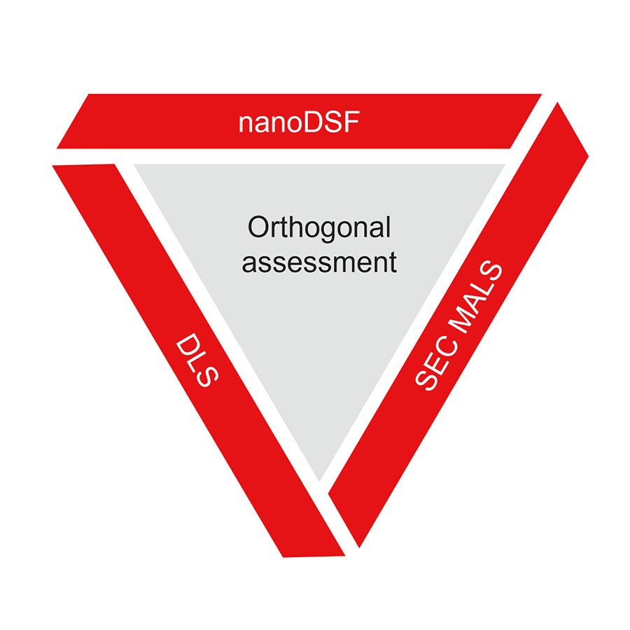 Orthogonal biophysical characterization triangle showing nanoDSF, DLS, and SEC MALS supporting each other