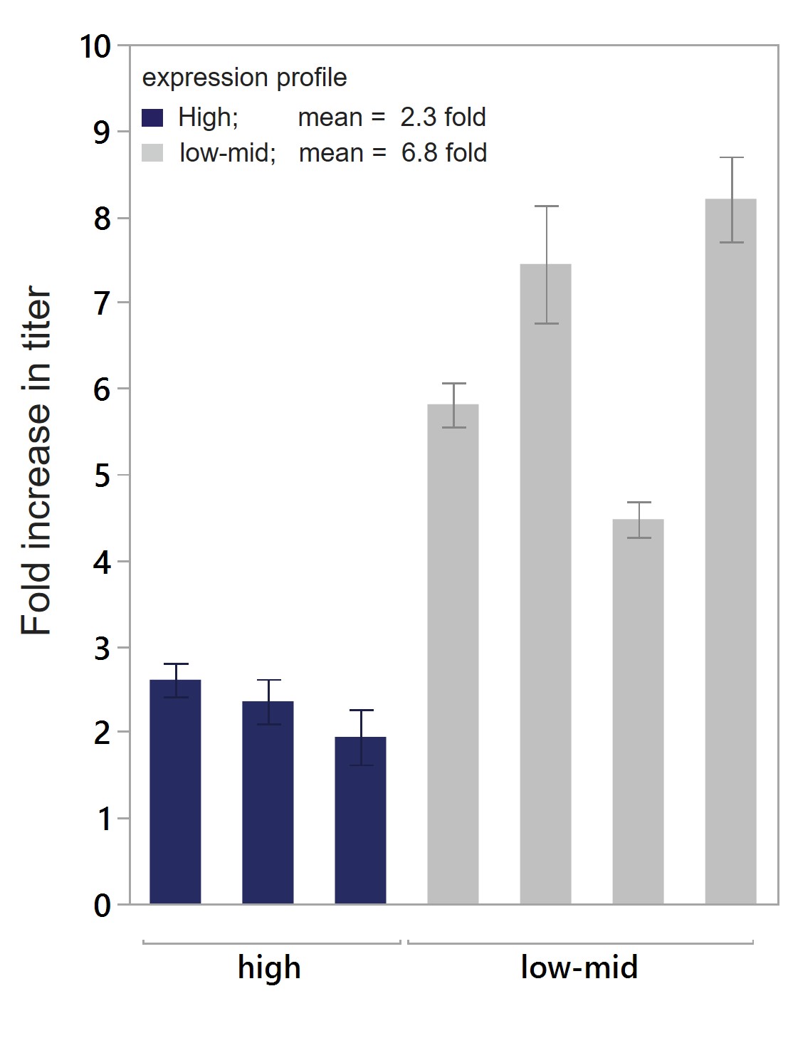 Expi293 PRO fold increase Bar graph showing 2-6X higher titers in Expi293 PRO compared to Expi293 expression system