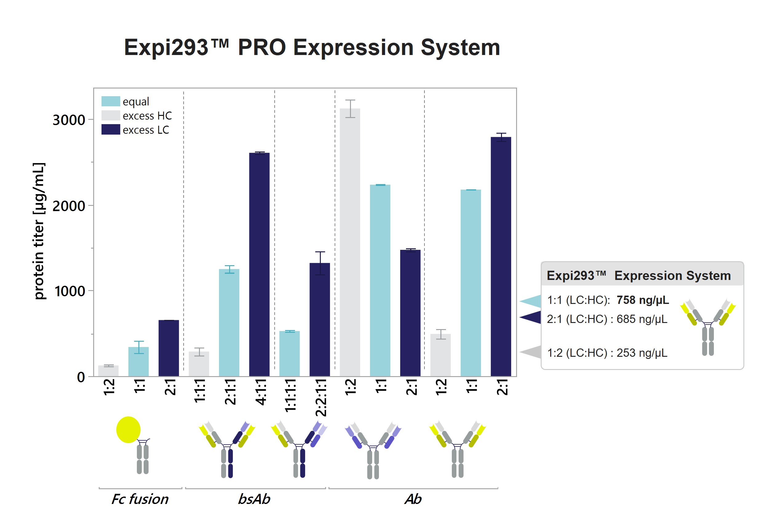 Expi293 PRO chain ratios ar graph showing relative expression of 5 secreted proteins with different transfected chain ratios.