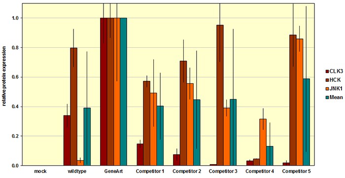 Expression levels from wild type genes Expression levels from wild type genes