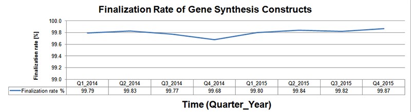 Finalization rates of gene synthesis Finalization rates of gene synthesis