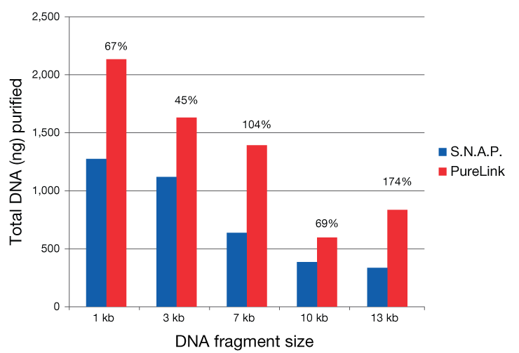 The PureLink Quick Gel Extraction and PCR Purification Combo Kit shows greater total DNA yields than the Invitrogen S.N.A.P. Gel Purification Kit, even for larger fragment sizes. The PureLink Quick Gel Extraction and PCR Purification Combo Kit shows greater total DNA yields than the Invitrogen S.N.A.P. Gel Purification Kit, even for larger fragment sizes.