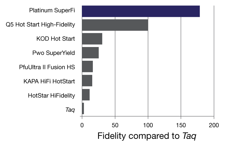 Platinum SuperFi DNA Polymerase exhibits superior fidelity. Platinum SuperFi DNA Polymerase exhibits superior fidelity.