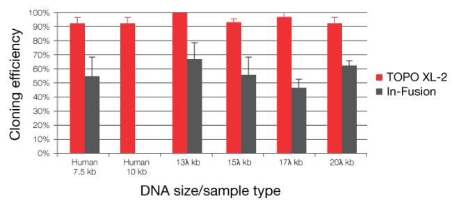 对于一系列长度的DNA靶标,TOPO XL-2克隆试剂盒的克隆效率均超过In-Fusion克隆试剂盒(Clontech)。 对于一系列长度的DNA靶标,TOPO XL-2克隆试剂盒的克隆效率均超过In-Fusion克隆试剂盒(Clontech)。