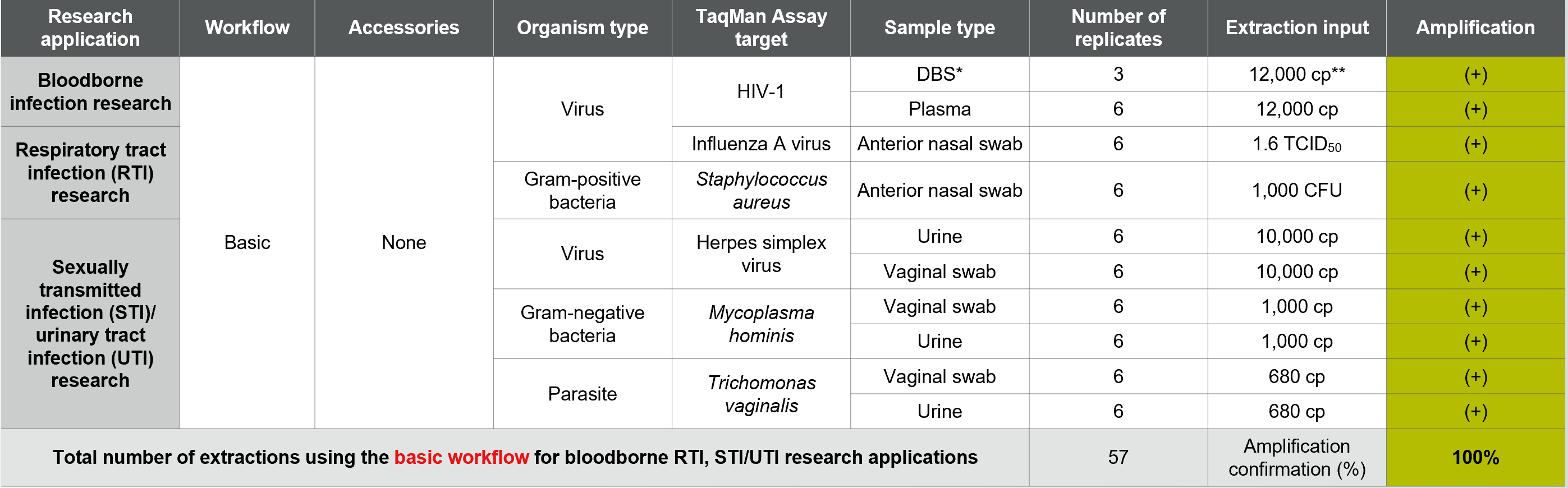 MagMAX Prime Viral/Pathogen NA Isolation Kit for Infectious Disease