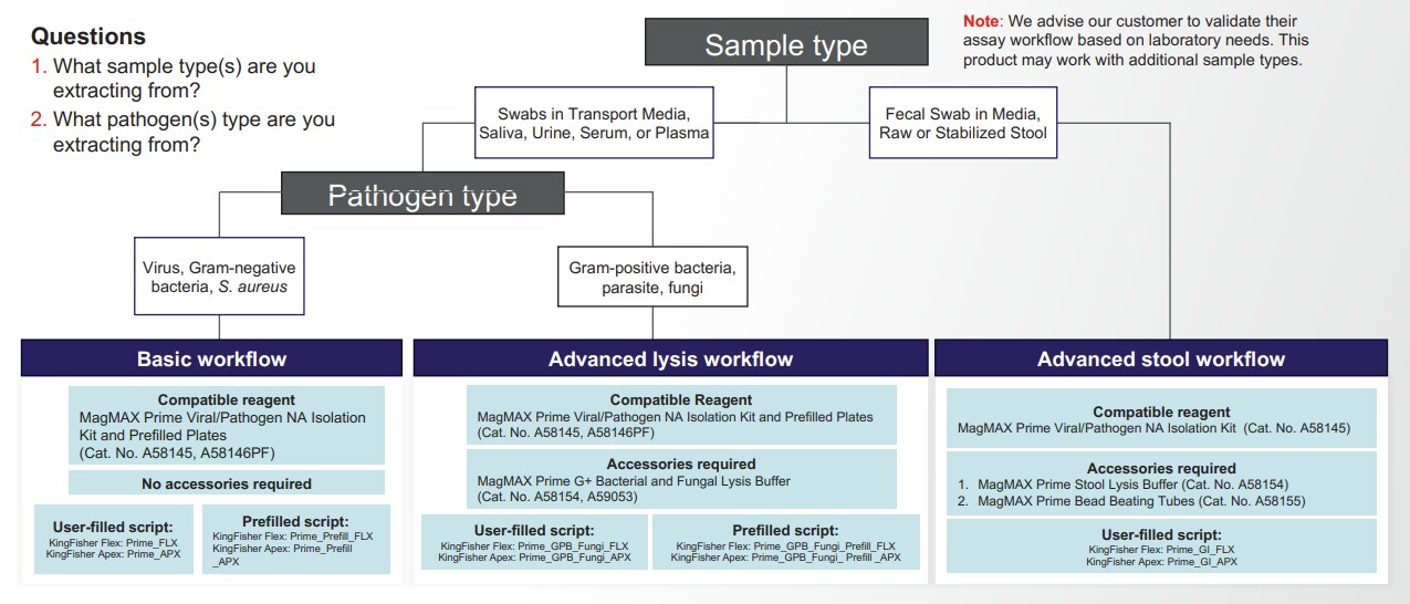MagMAX Prime Viral/Pathogen NA Isolation Kit for Infectious Disease