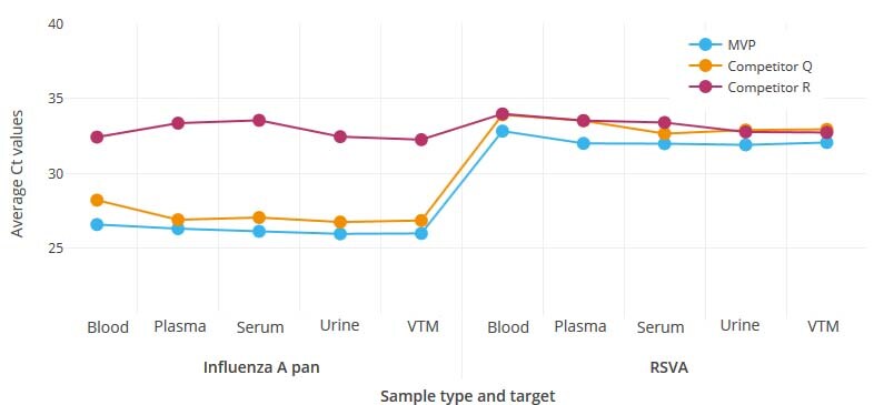 病毒提取试剂盒比较 - RNA 病毒 病毒提取试剂盒比较 - RNA 病毒