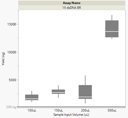 Sequential isolation performance data for RNA using whole blood sample types graphed results