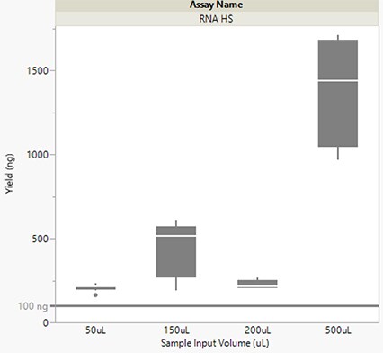Sequential isolation performance data for RNA using bone marrow samples graphed results