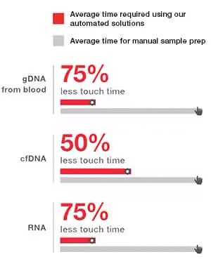 使用自动和手动流程预处理 gDNA、cfDNA 和 RNA 所需的平均时间 使用自动和手动流程预处理 gDNA、cfDNA 和 RNA 所需的平均时间