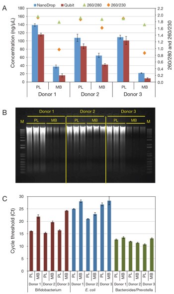 microbiome-fig1-sm Supporting experimental data