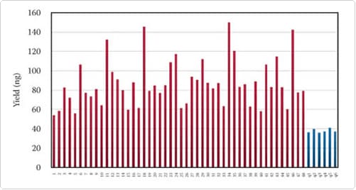 ChargeSwitch 法医 DNA 纯化试剂盒可从具有挑战性的法医学样品中高效纯化 DNA 片段 ChargeSwitch 法医 DNA 纯化试剂盒可从具有挑战性的法医学样品中高效纯化 DNA 片段