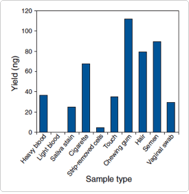 根据样品类型计算的平均 DNA 产量 根据样品类型计算的平均 DNA 产量