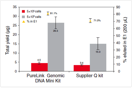 利用 Invitrogen PureLink 基因组 DNA 小量提取试剂盒获得更高、更浓缩的产量 利用 Invitrogen PureLink 基因组 DNA 小量提取试剂盒获得更高、更浓缩的产量