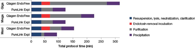 快速纯化高产量无内毒素质粒 DNA 快速纯化高产量无内毒素质粒 DNA