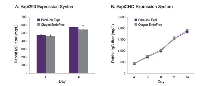 使用 PureLink Expi 试剂盒纯化质粒 DNA 使用 PureLink Expi 试剂盒纯化质粒 DNA