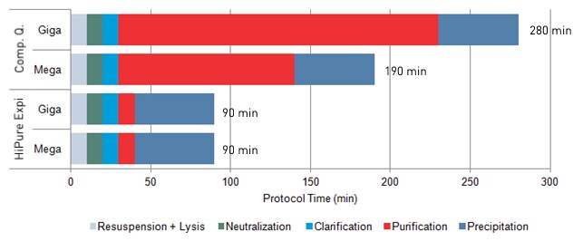 PureLink HiPure Expi kits enable superior yields of ultrapure, transfection-quality plasmid DNA in less time PureLink HiPure Expi kits enable superior yields of ultrapure, transfection-quality plasmid DNA in less time