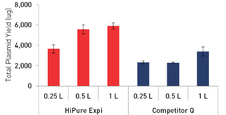 The PureLink HiPure Expi Plasmid Megaprep Kit’s advanced anion exchange technology produces superior yields of ultrapure DNA The PureLink HiPure Expi Plasmid Megaprep Kit’s advanced anion exchange technology produces superior yields of ultrapure DNA