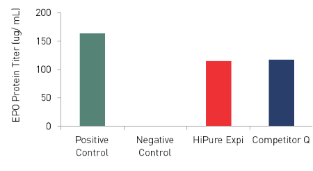 Plasmid purification kit yields transfection-quality DNA that provides excellent compatibility with the Gibco Expi293 Expression System Plasmid purification kit yields transfection-quality DNA that provides excellent compatibility with the Gibco Expi293 Expression System