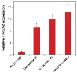 mirVana miRNA 抑制剂比主要竞争对手的抑制剂更有效 mirVana miRNA 抑制剂比主要竞争对手的抑制剂更有效
